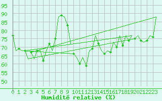 Courbe de l'humidit relative pour San Sebastian (Esp)