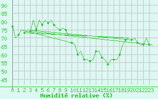 Courbe de l'humidit relative pour Bonn (All)