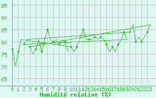 Courbe de l'humidit relative pour Aberdeen (UK)