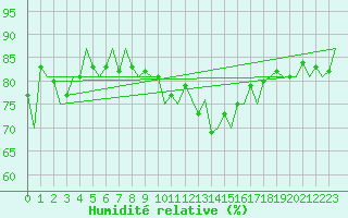 Courbe de l'humidit relative pour Waddington
