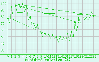 Courbe de l'humidit relative pour Gallivare