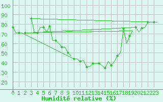Courbe de l'humidit relative pour Osijek / Cepin