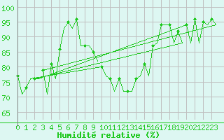 Courbe de l'humidit relative pour London / Heathrow (UK)