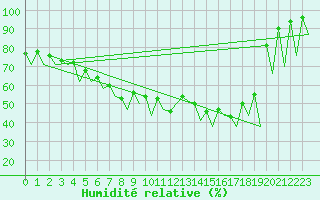 Courbe de l'humidit relative pour Gallivare