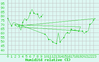 Courbe de l'humidit relative pour Vlissingen