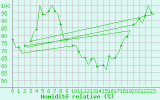 Courbe de l'humidit relative pour Bremen