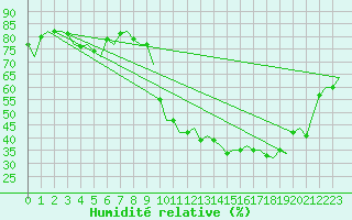 Courbe de l'humidit relative pour Maastricht / Zuid Limburg (PB)