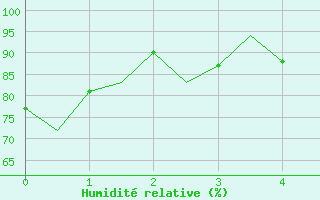 Courbe de l'humidit relative pour Venezia / Tessera