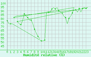 Courbe de l'humidit relative pour Stuttgart-Echterdingen