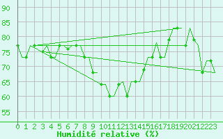 Courbe de l'humidit relative pour Gnes (It)