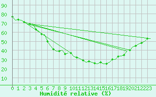 Courbe de l'humidit relative pour Utti