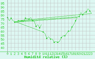 Courbe de l'humidit relative pour Pamplona (Esp)