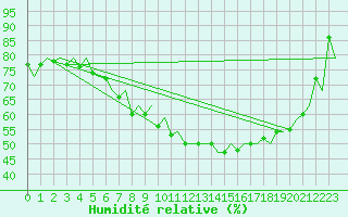 Courbe de l'humidit relative pour Kittila