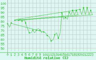 Courbe de l'humidit relative pour Jyvaskyla