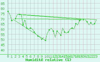 Courbe de l'humidit relative pour Sorkjosen