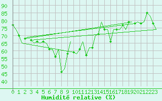 Courbe de l'humidit relative pour Barcelona / Aeropuerto