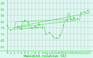 Courbe de l'humidit relative pour Beograd / Surcin