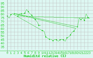 Courbe de l'humidit relative pour Oslo / Gardermoen