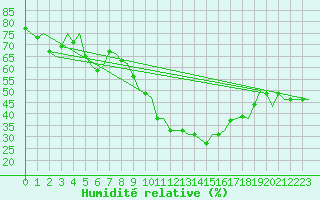 Courbe de l'humidit relative pour Borlange