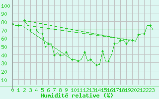 Courbe de l'humidit relative pour Murmansk