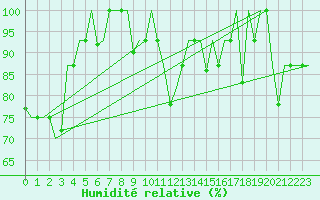 Courbe de l'humidit relative pour Ekaterinburg