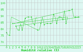 Courbe de l'humidit relative pour Hihifo Ile Wallis