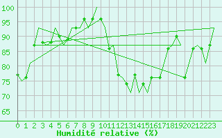 Courbe de l'humidit relative pour Dublin (Ir)