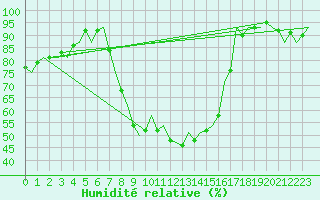 Courbe de l'humidit relative pour Niederstetten