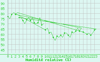 Courbe de l'humidit relative pour Trondheim / Vaernes