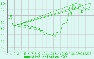 Courbe de l'humidit relative pour Arad