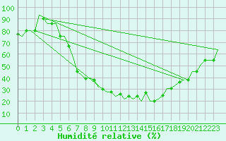 Courbe de l'humidit relative pour Kharkiv