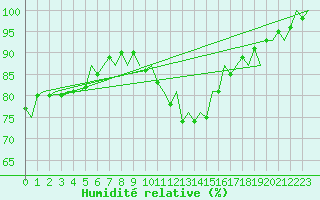 Courbe de l'humidit relative pour Schaffen (Be)