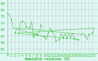Courbe de l'humidit relative pour Platform P11-b Sea