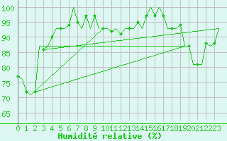 Courbe de l'humidit relative pour Vlieland