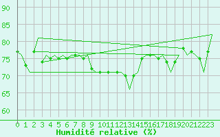 Courbe de l'humidit relative pour Platform L9-ff-1 Sea