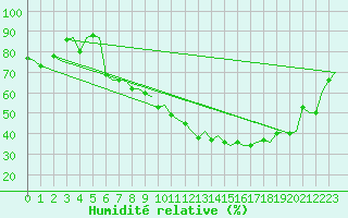 Courbe de l'humidit relative pour Genve (Sw)