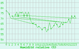 Courbe de l'humidit relative pour Trondheim / Vaernes