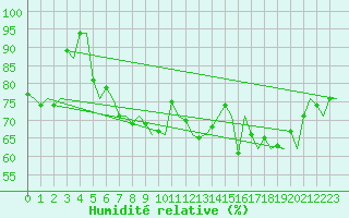 Courbe de l'humidit relative pour Le Goeree