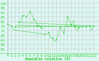 Courbe de l'humidit relative pour Hannover