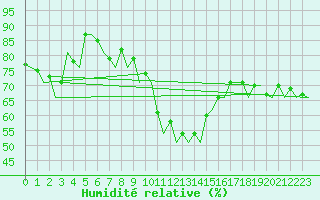 Courbe de l'humidit relative pour Huesca (Esp)