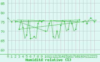 Courbe de l'humidit relative pour Platform K14-fa-1c Sea