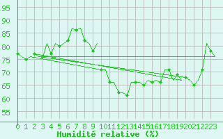 Courbe de l'humidit relative pour Duesseldorf