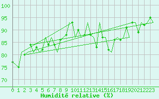 Courbe de l'humidit relative pour Niederstetten