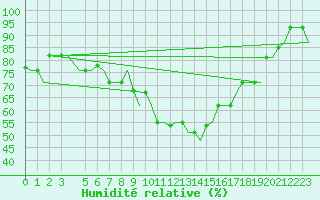 Courbe de l'humidit relative pour Milan (It)
