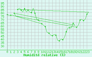 Courbe de l'humidit relative pour Wunstorf