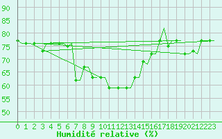 Courbe de l'humidit relative pour Rhodes Airport