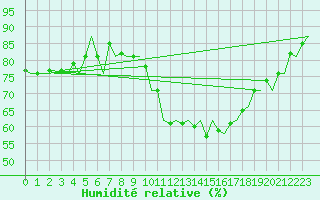 Courbe de l'humidit relative pour Maastricht / Zuid Limburg (PB)
