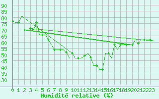 Courbe de l'humidit relative pour Pula Aerodrome