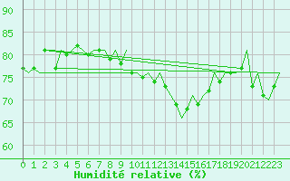Courbe de l'humidit relative pour Maastricht / Zuid Limburg (PB)