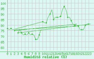Courbe de l'humidit relative pour Deelen